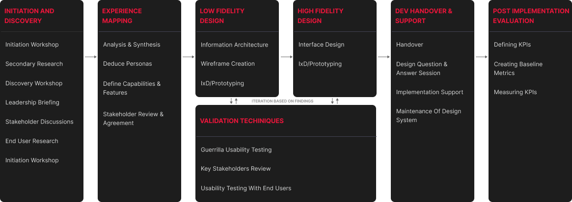 Design Process Simplified