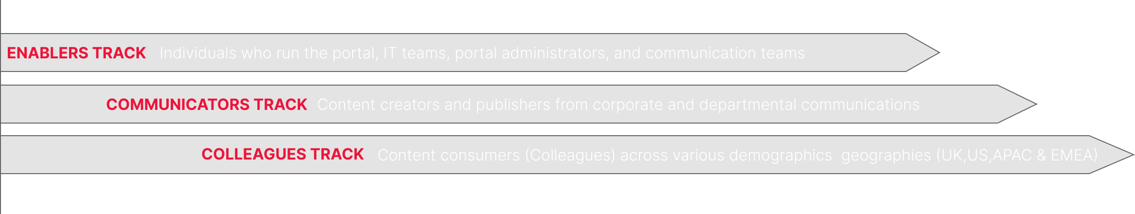 Multi track research approach